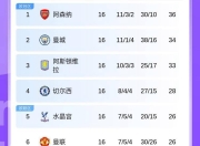 包含英超最新形势：山东泰山高居榜首，曼城强势追赶，冠军归属成迷的词条